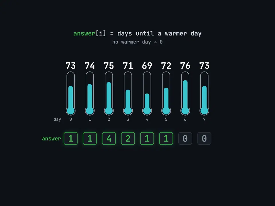 The finished answer, [1,1,4,2,1,1,0,0]: days 6 and 7 never see a warmer day, so they stay 0.