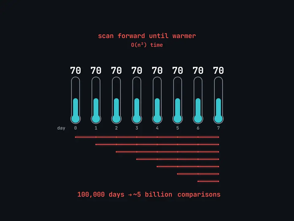 Brute force scans forward from every day. Flat temperatures are its worst case: about 5 billion comparisons at 100,000 days.