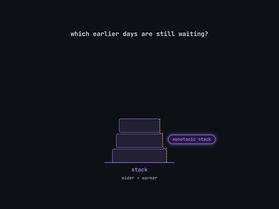The days still waiting form a stack that never gets warmer toward the top, a monotonic stack.
