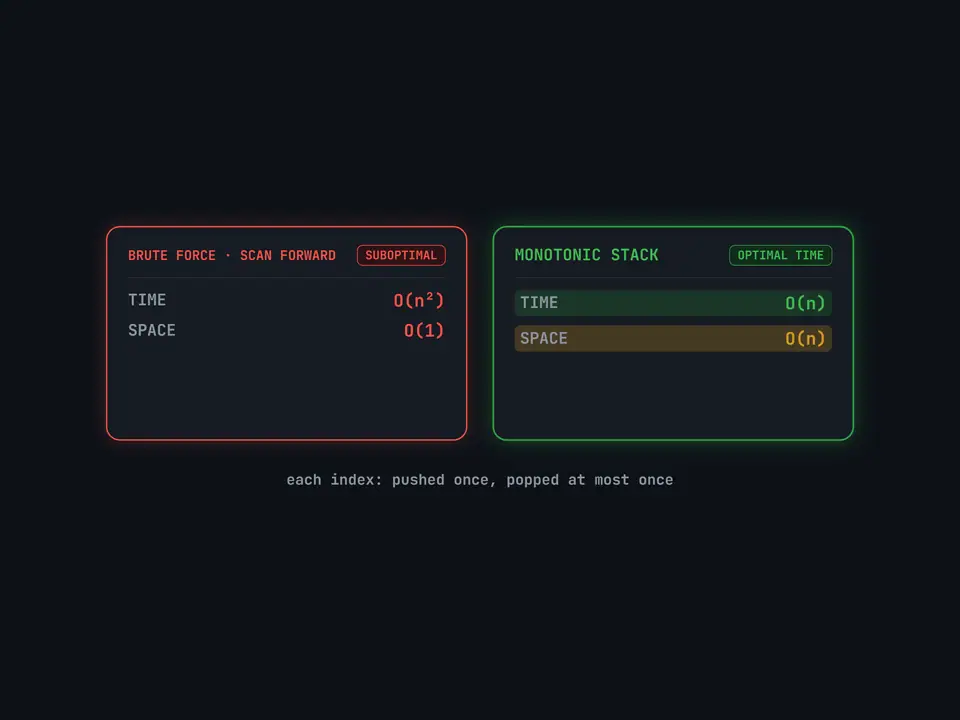 The trade: brute force is O(n²) time and O(1) space; the stack is O(n) time and O(n) space.